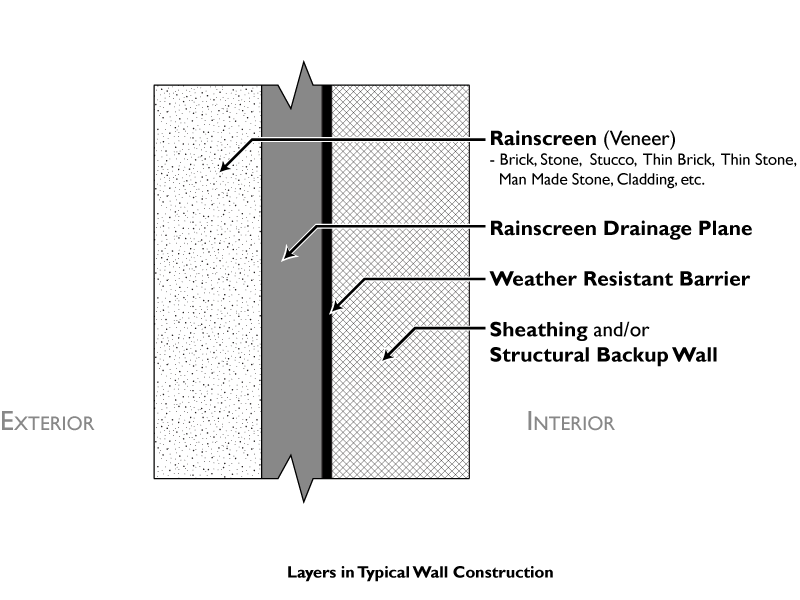 Tyler LeClear Vachta | Rainscreen Drainage Plane Layers in Typical Wall Detail Creative Commons Attribution 3.0